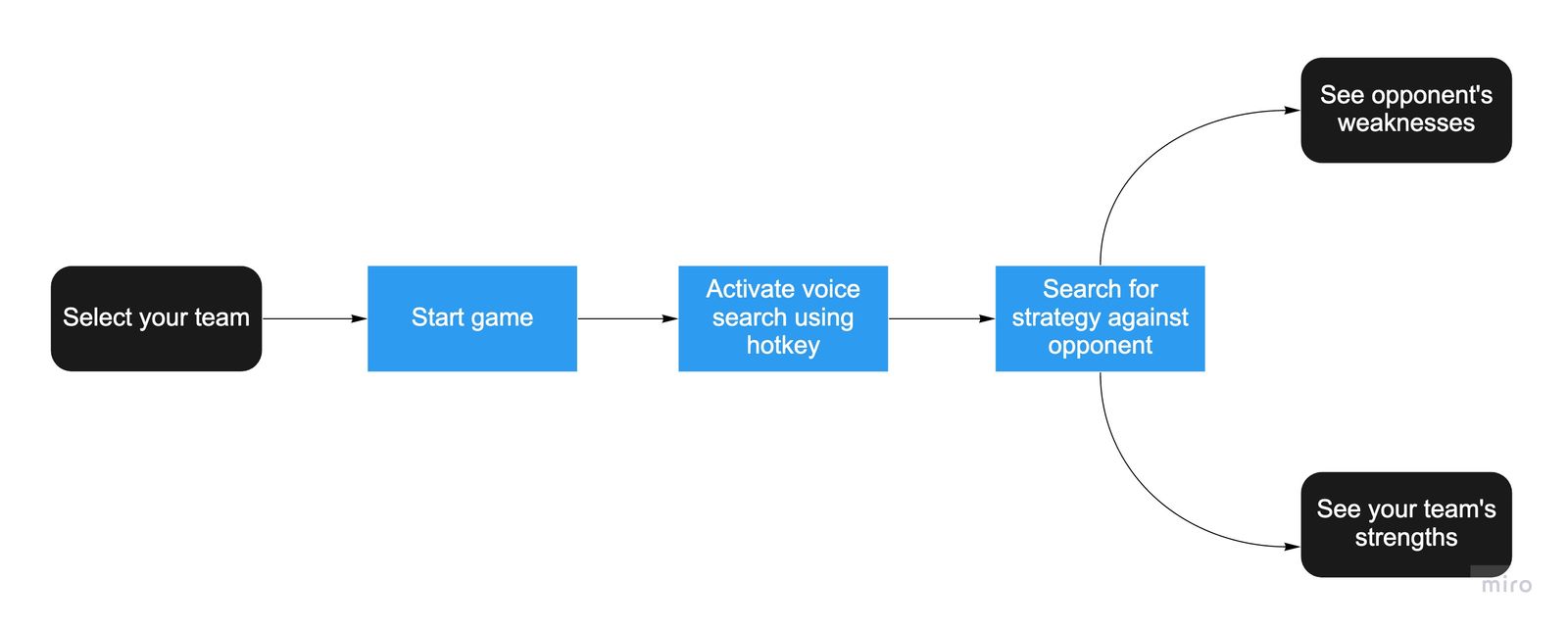 Flowchart of Age of Empires Voice Assistant user flow